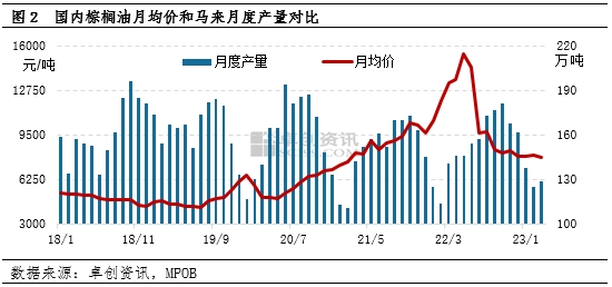 卓创资讯：棕榈油一季度价格震荡回落 二季度或延续下行