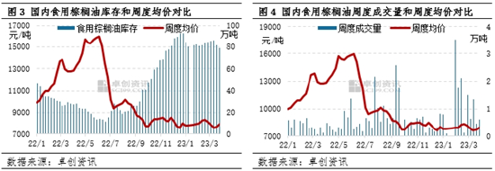卓创资讯：棕榈油一季度价格震荡回落 二季度或延续下行