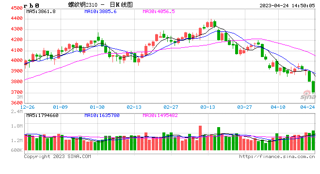 螺纹钢期货主力合约跌破3700元/吨关口，日内跌超4%