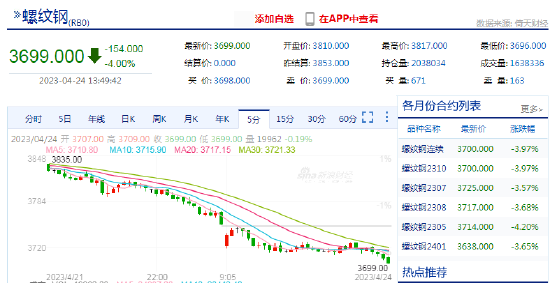 螺纹钢期货主力合约跌破3700元/吨关口，日内跌超4%
