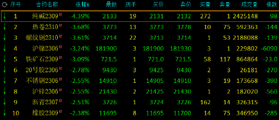 收评：大面积飘绿！纯碱跌超4%，热卷、螺纹等跌超3%