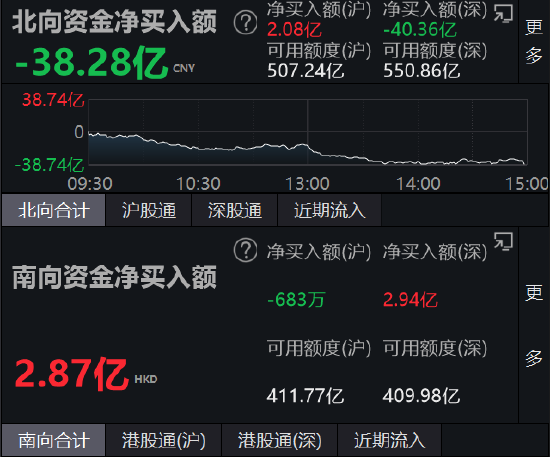 收评：北向资金净卖出38.28亿元 沪股通净买入2.08亿元