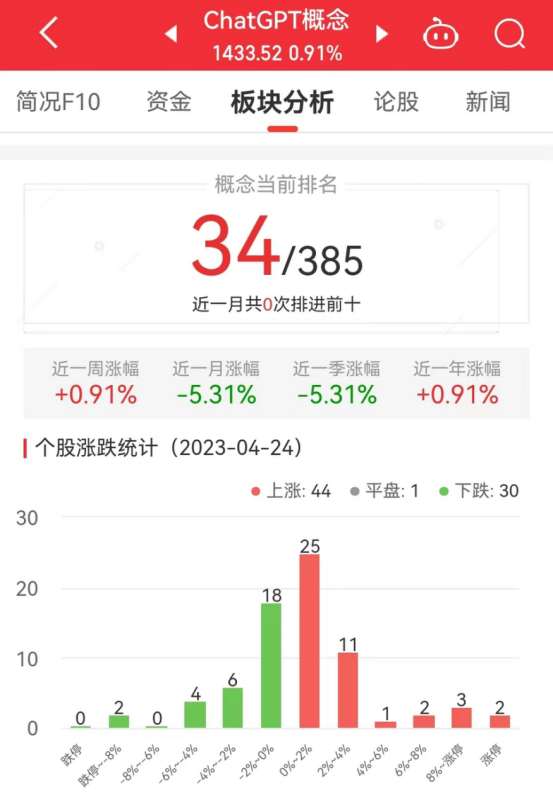 ChatGPT概念板块涨0.91% 世纪天鸿涨19.96%居首