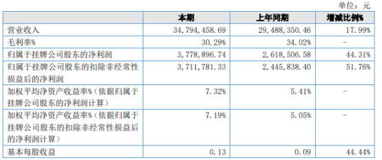 观天执行2022年净利377.89万同比增长44.31%运行项目增多、业务规模扩大