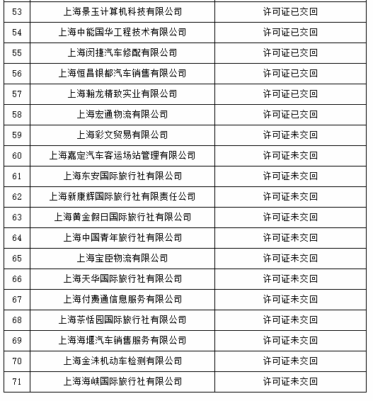上海银保监局：注销71家保险兼业代理机构许可证