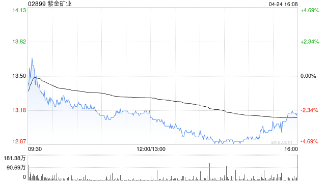GIC Private Limited减持紫金矿业(02899)466.2万股 每股作价约14.34港元