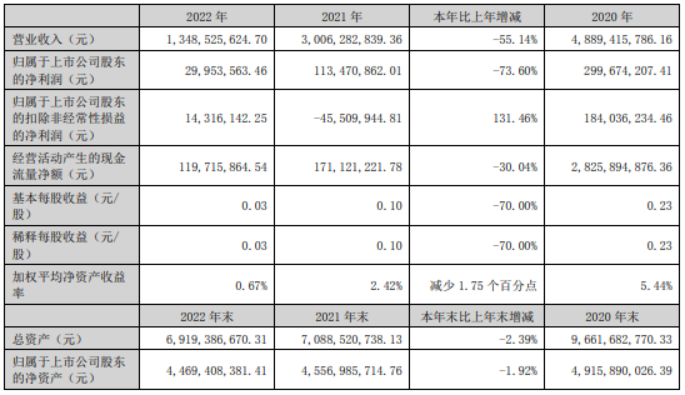三湘印象2022年营收13.49亿净利2995.36万董事长许文智薪酬291.75万