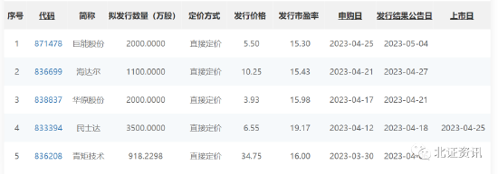 北交所迎来第190家上市公司！再度走出独立行情，这些次新股近期表现有点“妖”