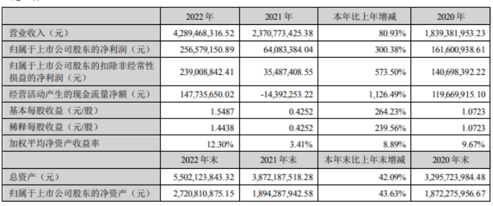 祥鑫科技2022年净利2.57亿同比增长300.38%董事长陈荣薪酬149万