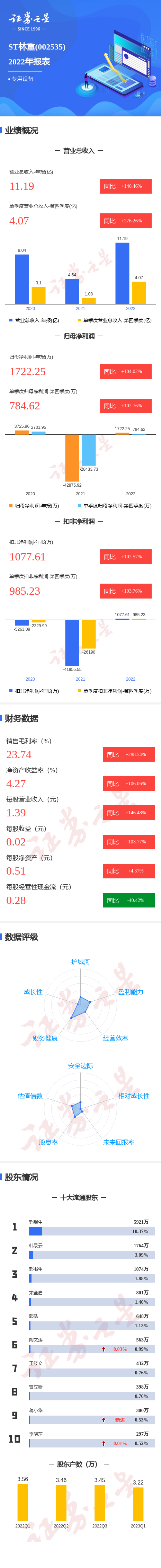 图解ST林重年报：第四季度单季净利润同比增102.76%