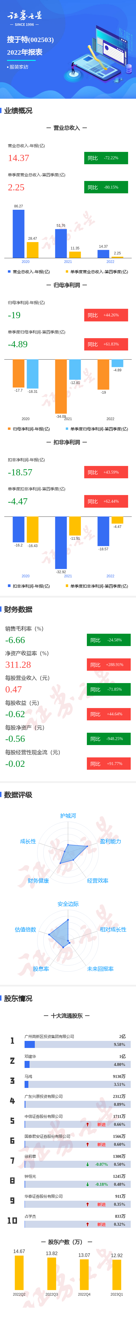 图解搜于特年报：第四季度单季净利润同比增61.83%
