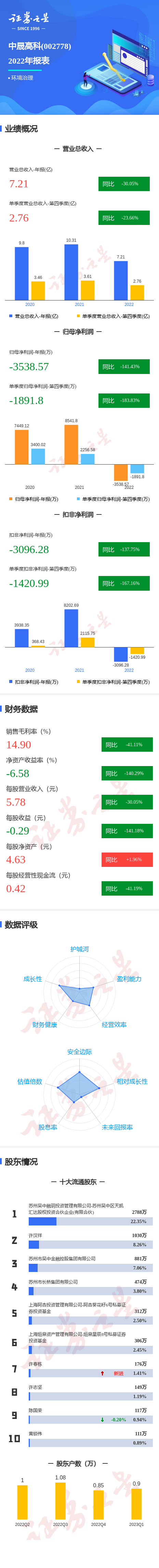 图解中晟高科年报：第四季度单季净利润同比减183.83%
