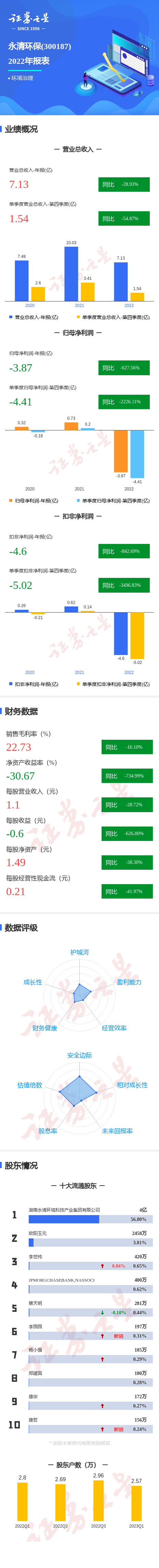 图解永清环保年报：第四季度单季净利润同比减2226.11%