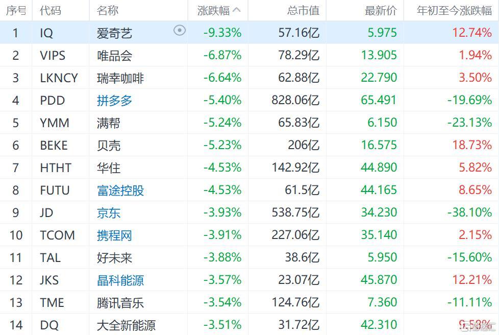 热门中概股跌幅加深 纳斯达克中国金龙指数跌超3%