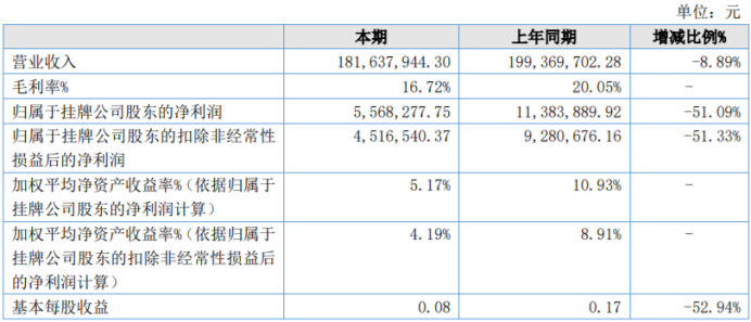 宇虹颜料2022年净利556.83万同比下滑51.09%市场需求降低、毛利率减少