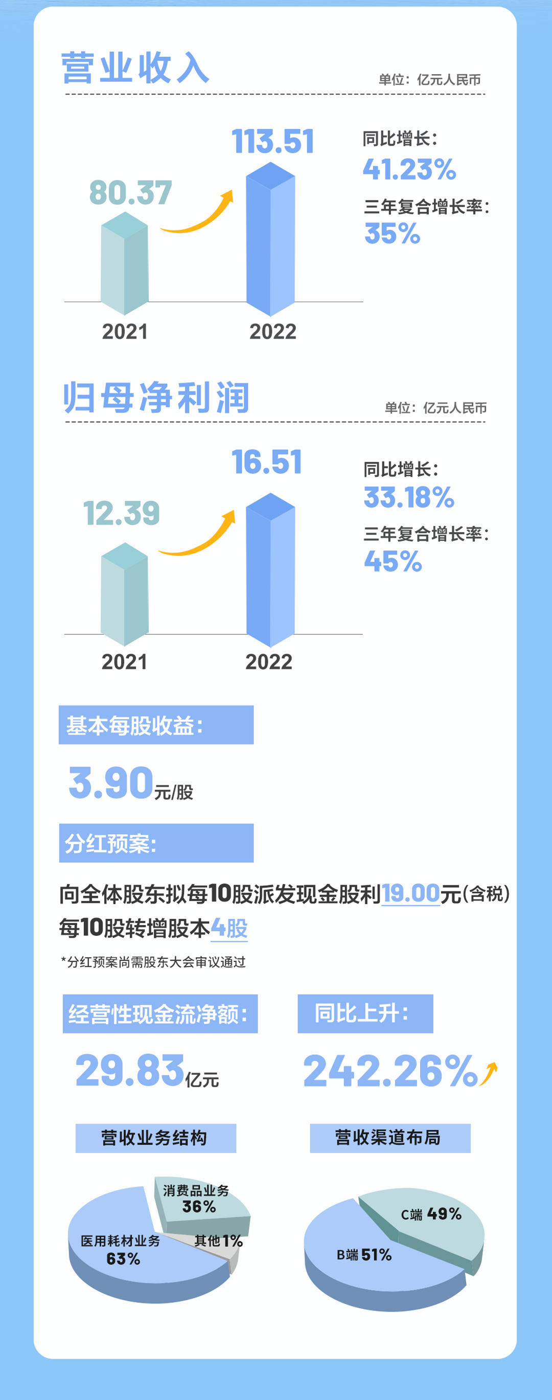 稳健医疗2022年度报告与2023一季度报