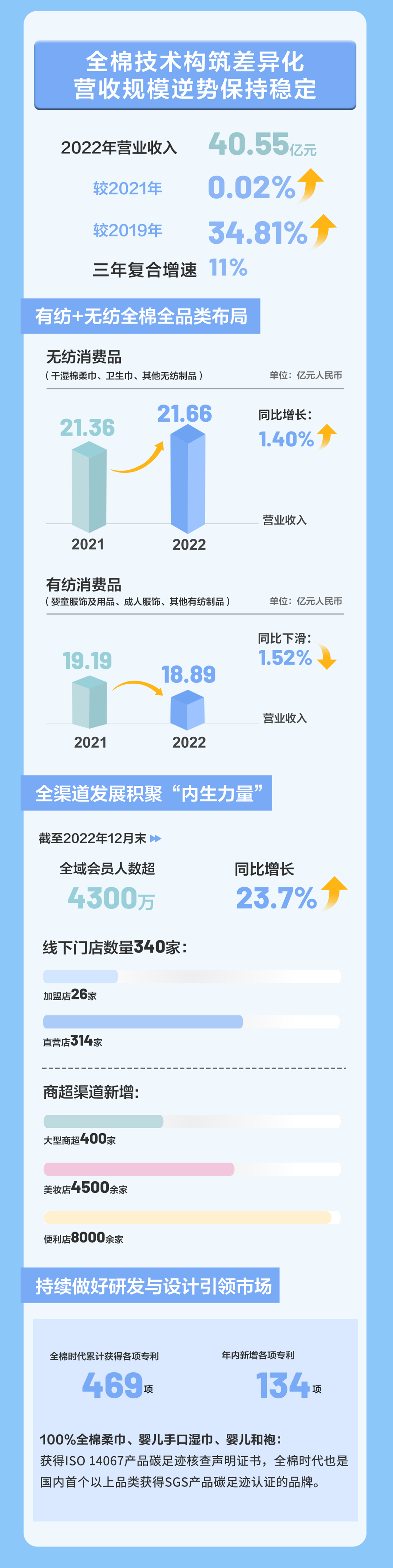 稳健医疗2022年度报告与2023一季度报