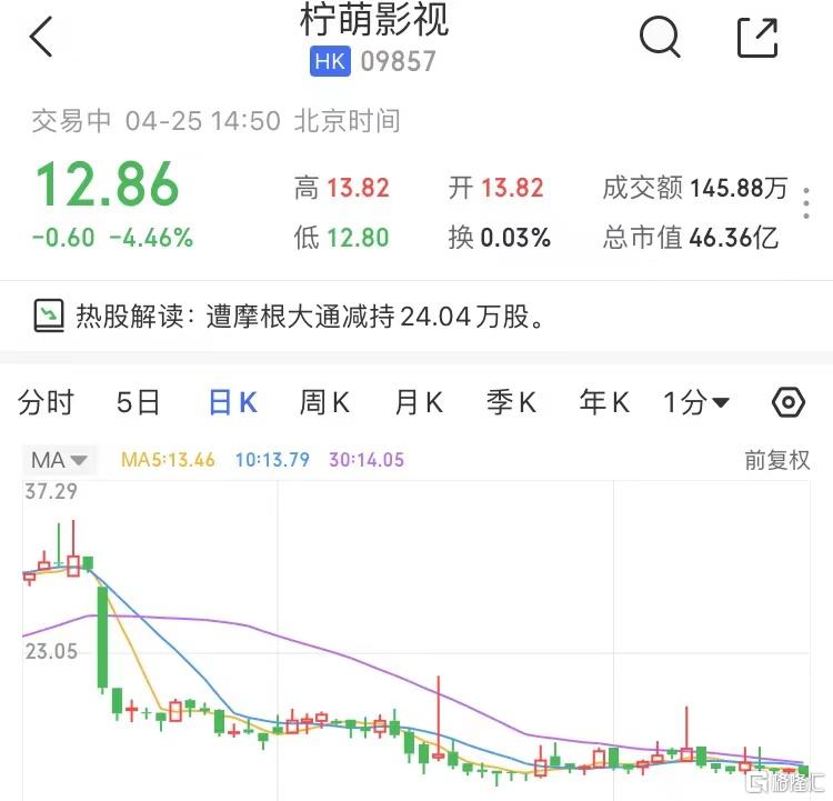 港股异动 | 柠萌影视(9857.HK)跌逾4% 遭摩根大通减持24.04万股