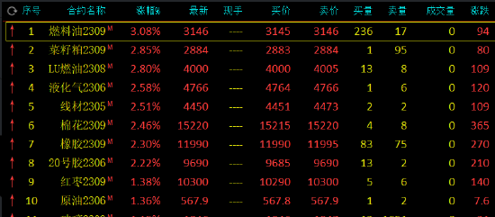 收评：燃油涨超3%，低硫燃料油、菜粕涨近3%，生猪跌超4%