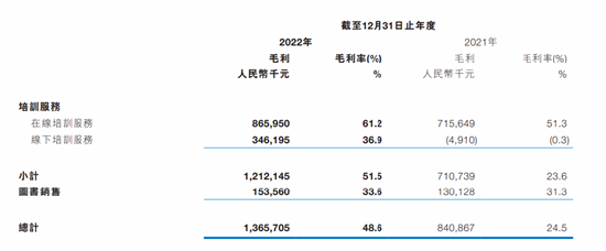 粉笔发布2022年财报：扭亏为盈 业务全线增长