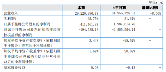 南和移动2022年净利41.15万同比扭亏为盈销售费用减少
