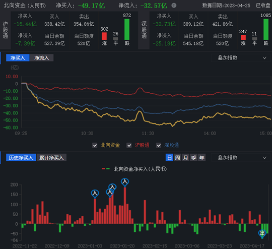 银行股护盘沪指微跌0.32% 北上资金净卖出49亿元