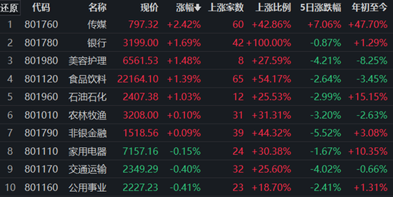银行股护盘沪指微跌0.32% 北上资金净卖出49亿元