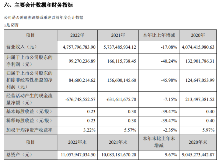 富煌钢构2022年营收47.58亿净利9927.02万董事长曹靖薪酬48万