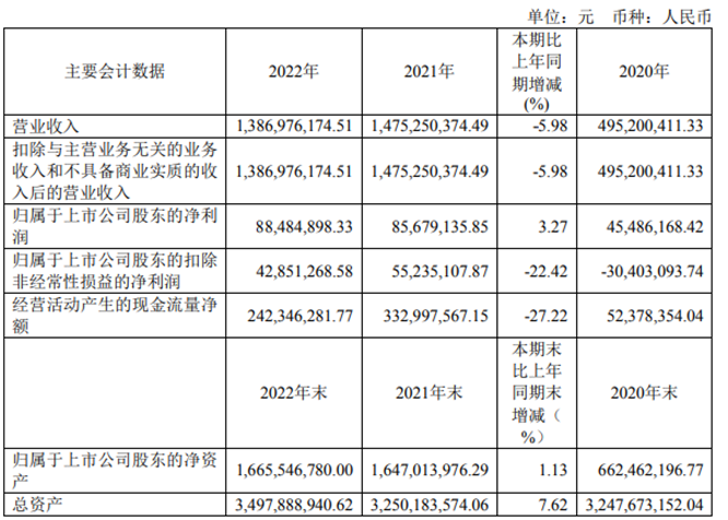 汉商集团2022年净利8848.49万同比增长3.27%副董事长杜书伟薪酬99.18万