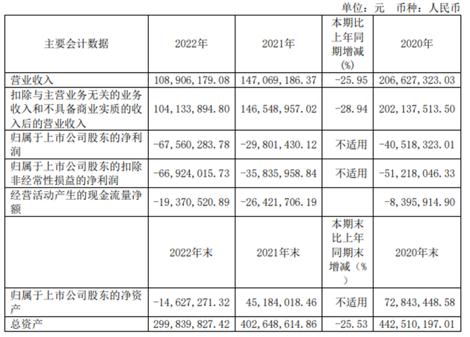 ST目药2022年营收1.09亿董事长李峰薪酬80.92万