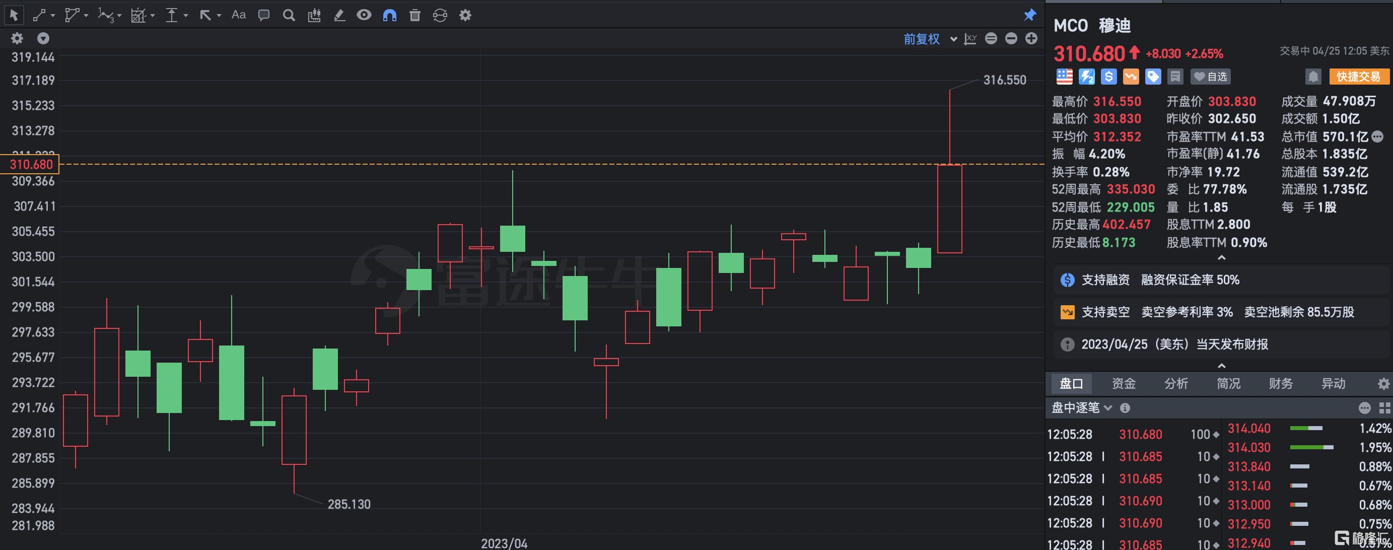 美股异动 | 穆迪涨超2% 公司上调EPS预期