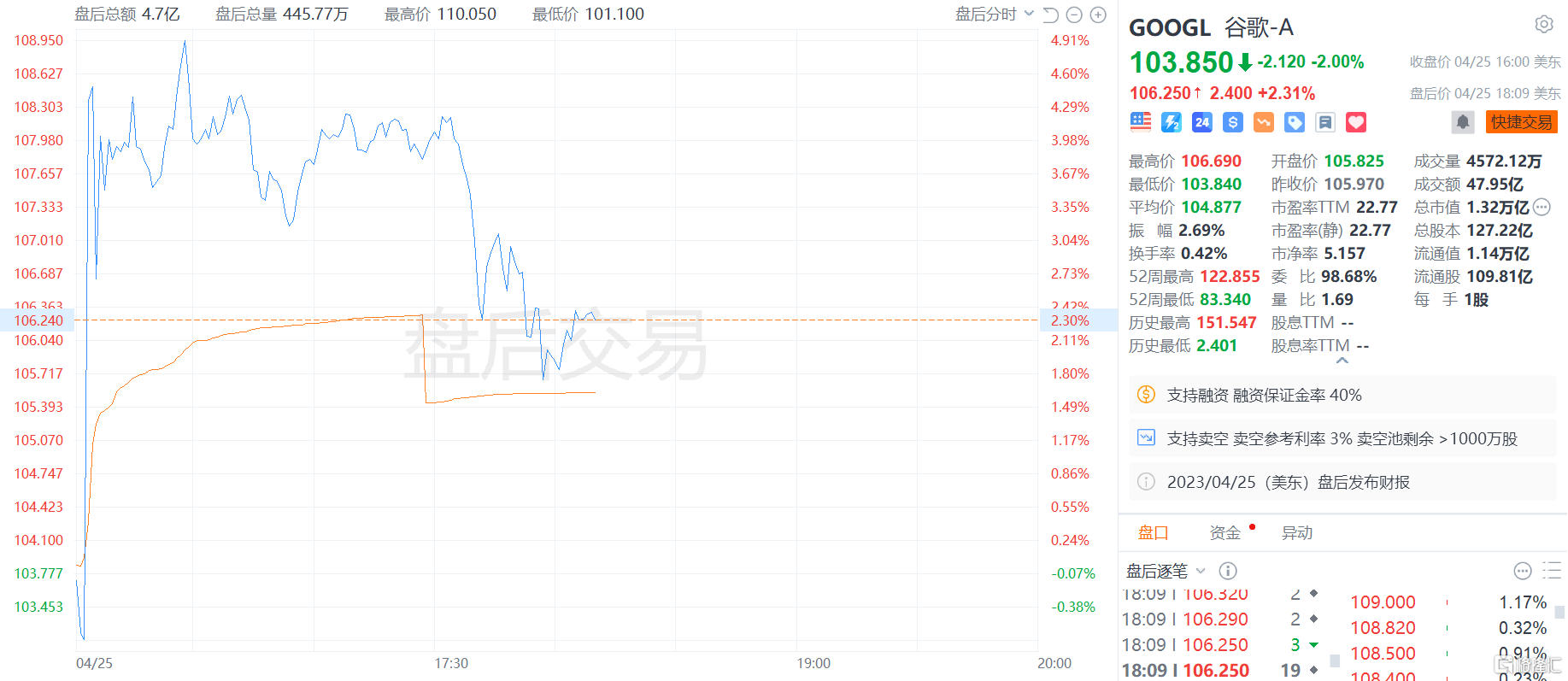 谷歌盘后一度涨逾5% 一季度搜索重回增长，云业务扭亏为盈