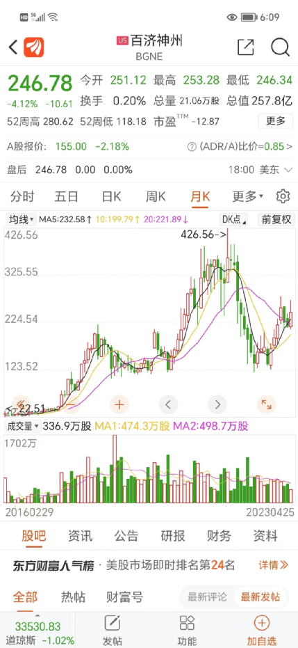 百济神州巨亏136亿，却晋升为“一哥”！