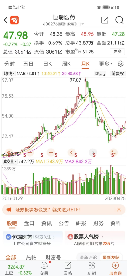 百济神州巨亏136亿，却晋升为“一哥”！