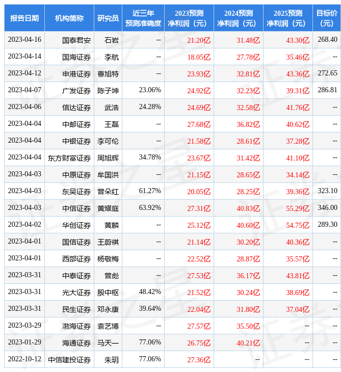 东吴证券国际经纪：给予德方纳米买入评级，目标价位323.1元