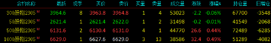股指期货窄幅震荡 IM主力合约涨0.49%