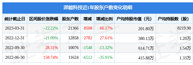 派能科技(688063)3月31日股东户数2.14万户，较上期增加66.17%
