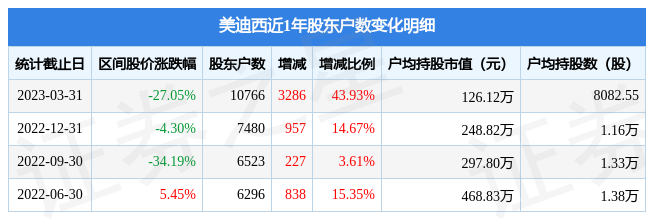 美迪西(688202)3月31日股东户数1.08万户，较上期增加43.93%