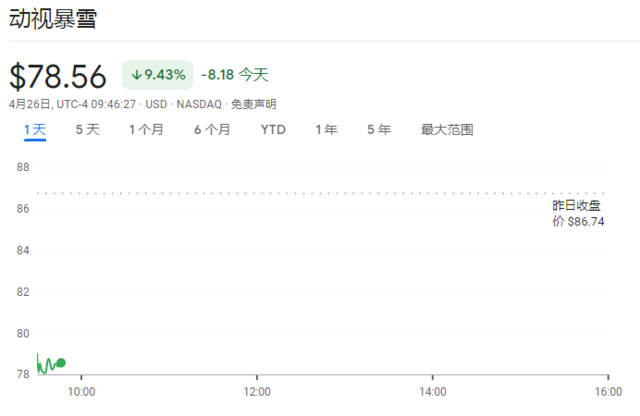 690亿美元并购要黄？欧盟、美国之后，英国监管机构出手反对微软收购暴雪