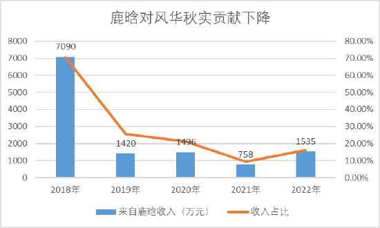 风华秋实着急了：招股书也写错，鹿晗收入贡献断崖式下滑，还能啃几年老本？