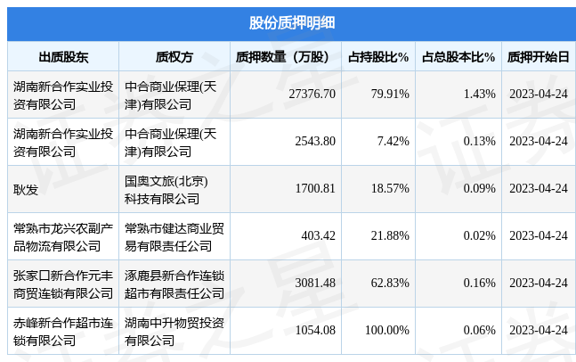 ST大集（000564）5名股东合计质押3.62亿股，占总股本1.89%