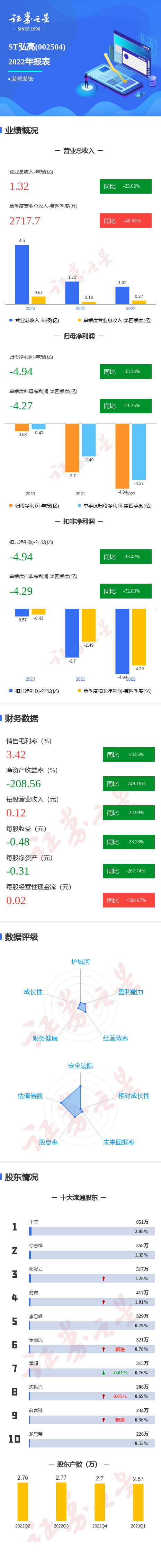 图解ST弘高年报：第四季度单季净利润同比减71.35%