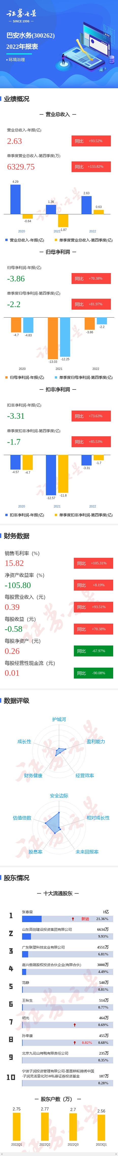 图解巴安水务年报：第四季度单季净利润同比增81.97%