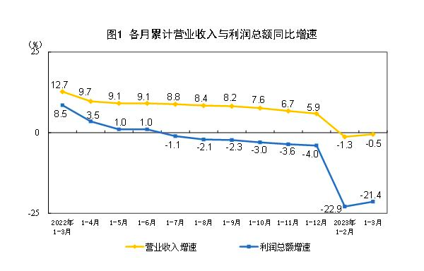 工业企业利润降幅收窄，3月份汽车制造业利润由降转增