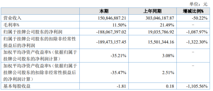苏北花卉2022年亏损1.88亿同比由盈转亏项目进度延缓