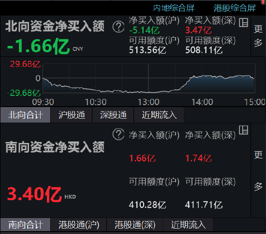 收评：北向资金净卖出1.66亿元，早盘一度净卖出近30亿元