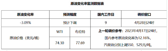 时间定了！油价又要调整