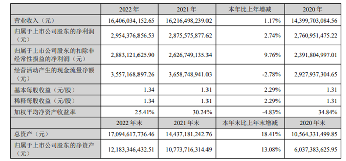 三七互娱2022年净利29.54亿同比增长2.74%董事长李卫伟薪酬862.54万
