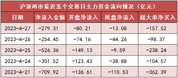 【27日资金路线图】两市主力资金净流出279亿元 医药生物等行业实现净流入
