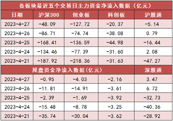 【27日资金路线图】两市主力资金净流出279亿元 医药生物等行业实现净流入